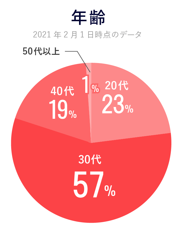 福岡結婚相談所 ブラナビ婚活の女性会員様のデータ