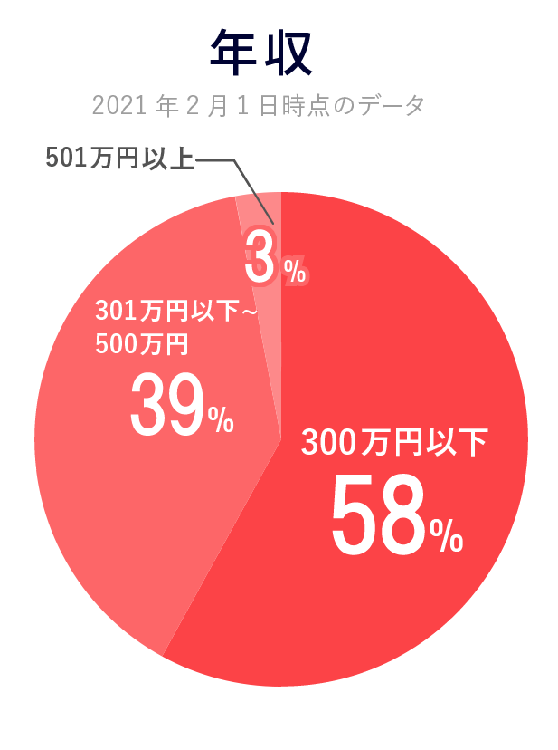 福岡結婚相談所 ブラナビ婚活の女性会員様のデータ