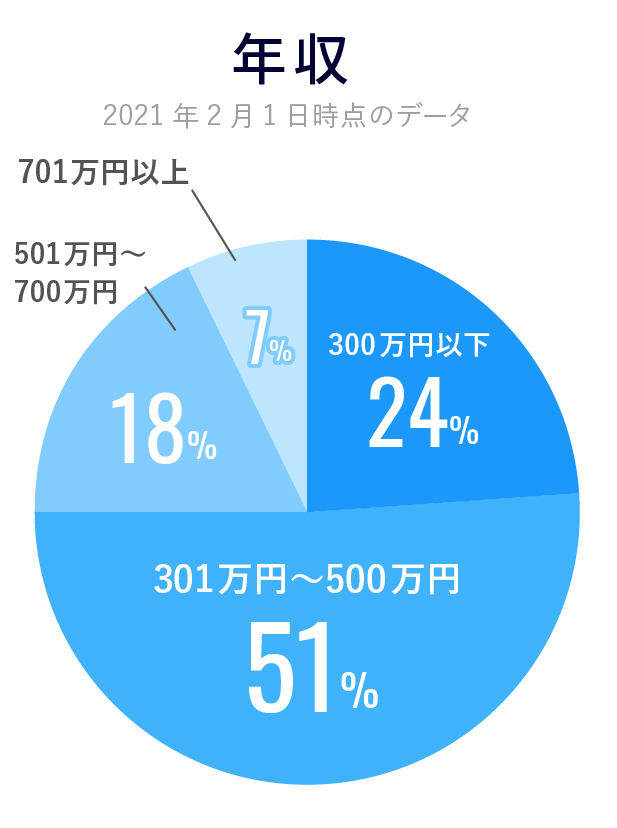 福岡結婚相談所 ブラナビ婚活の男性会員様のデータ