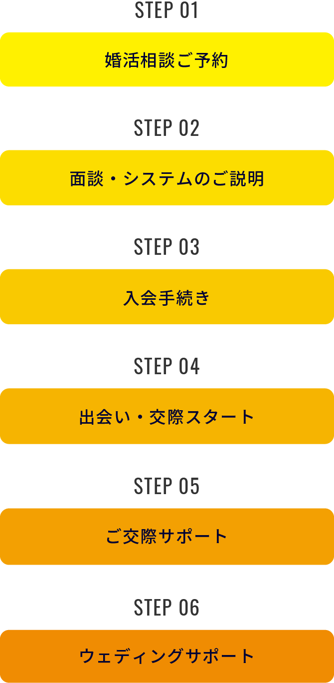 ご利用までの流れ STEP1～STEP6 まで